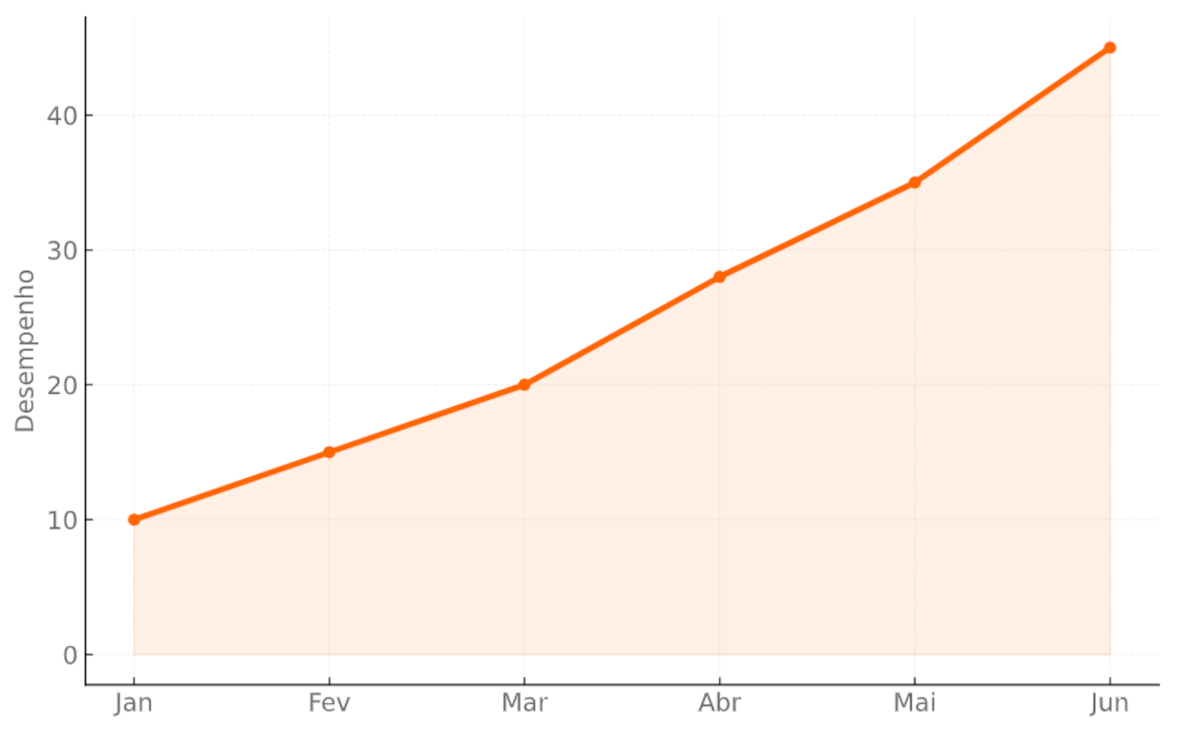 Gráfico de desempenho